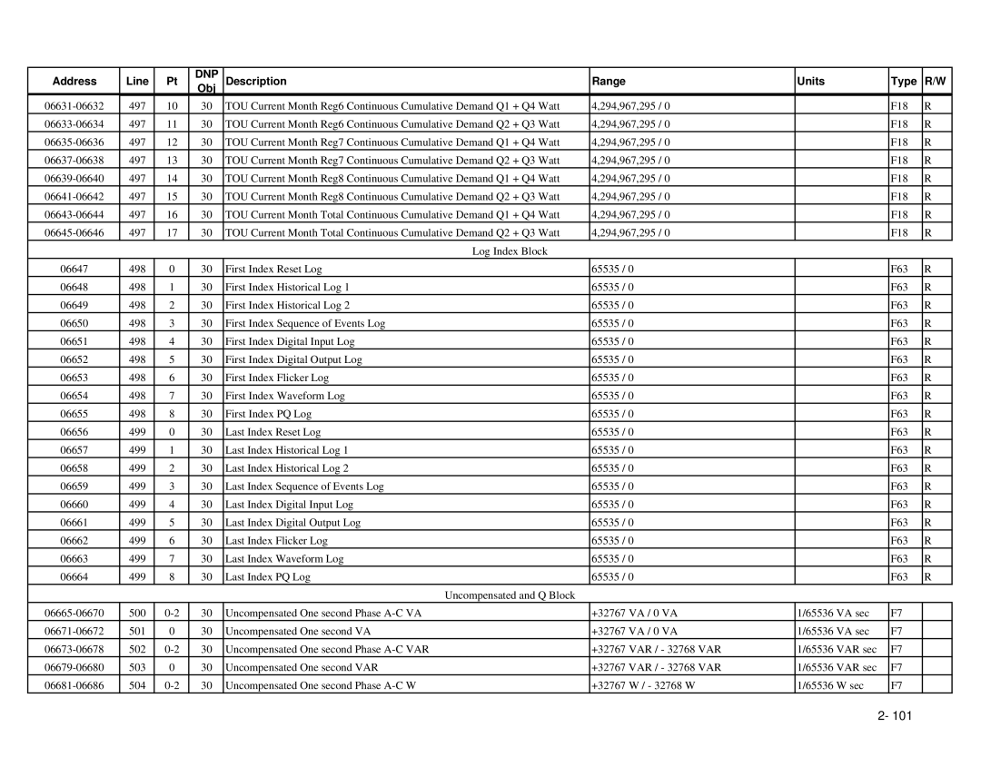 GE EPM 9650/9800 manual Dnp 