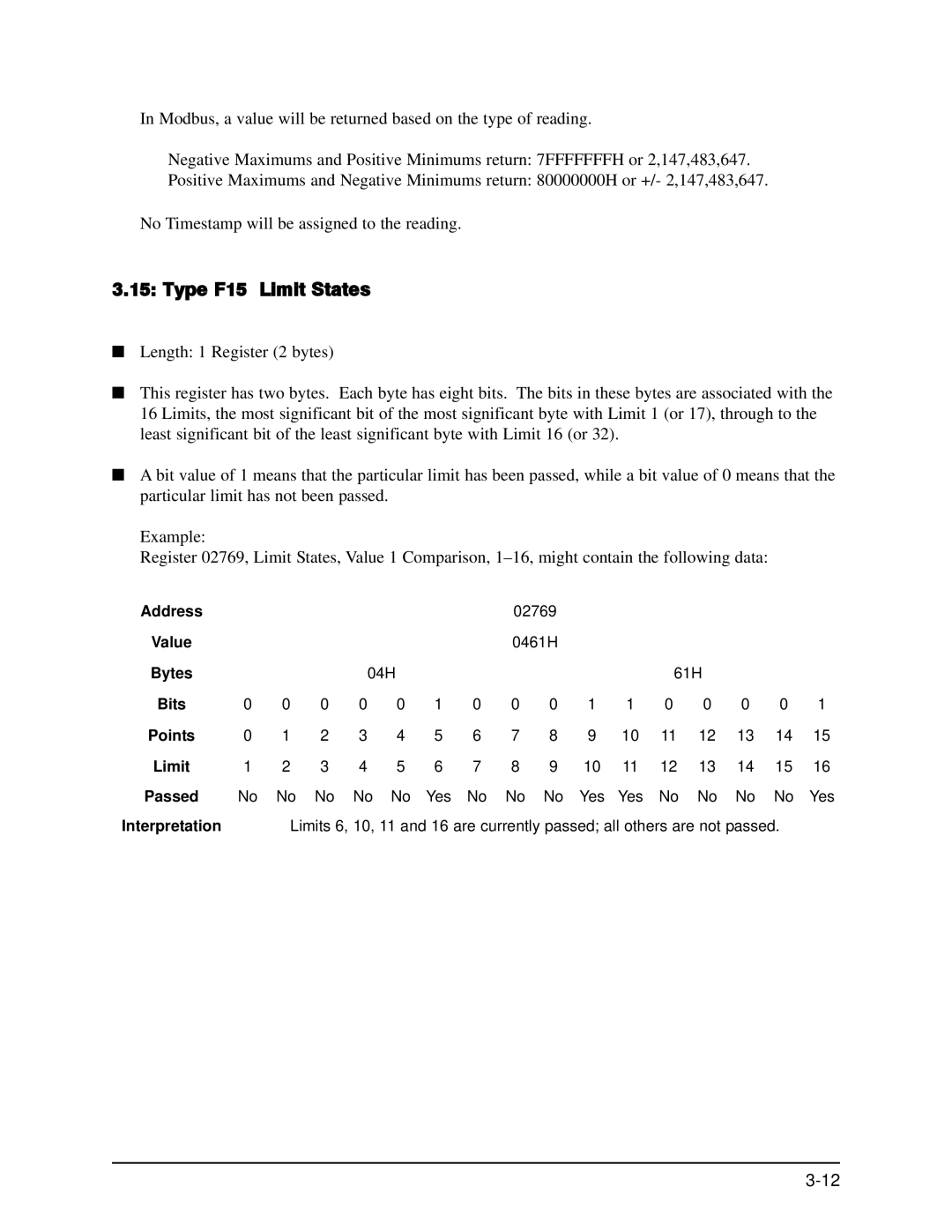 GE EPM 9650/9800 manual Type F15 Limit States, Bits Points Limit Passed, Interpretation 