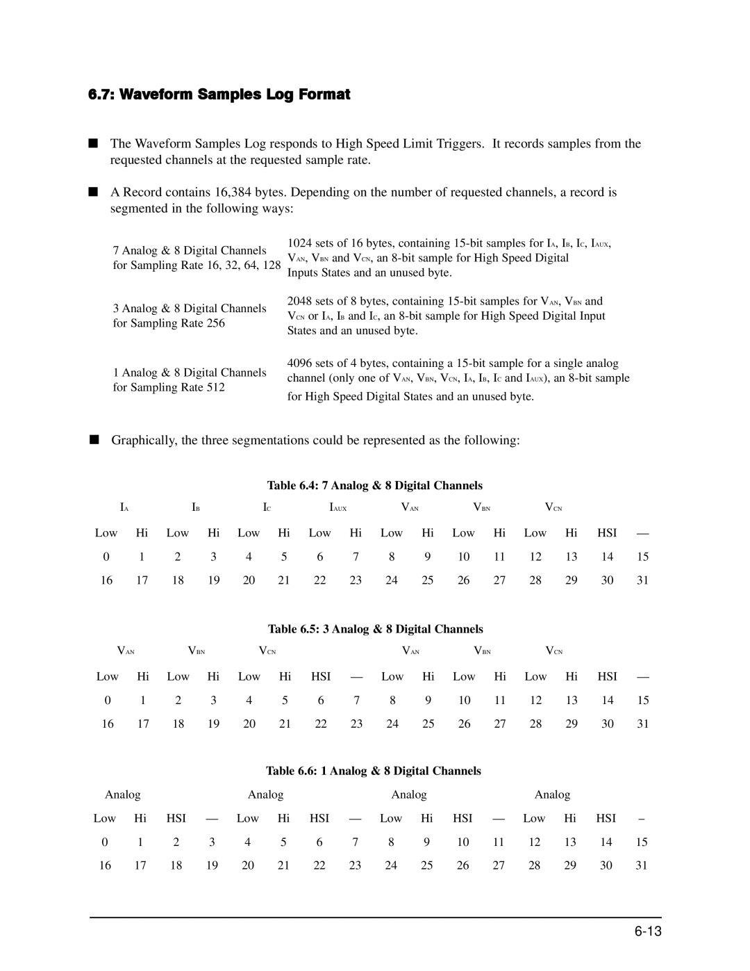 GE EPM 9650/9800 manual Waveform Samples Log Format 