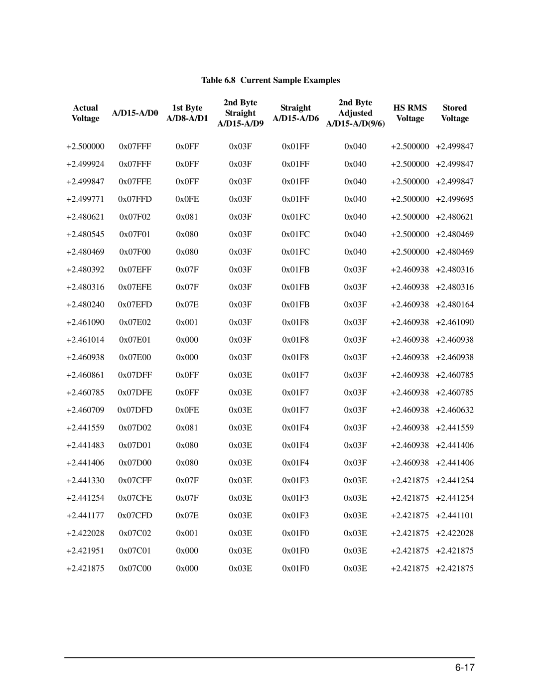 GE EPM 9650/9800 manual Current Sample Examples Actual 1st Byte 2nd Byte Straight 