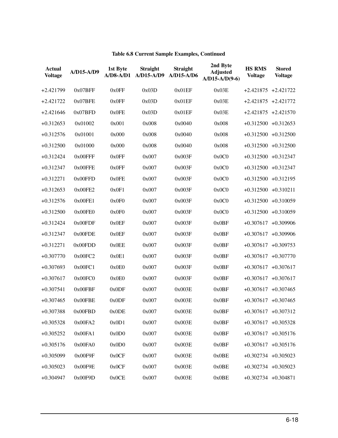 GE EPM 9650/9800 manual Current Sample Examples Actual 1st Byte Straight 2nd Byte 