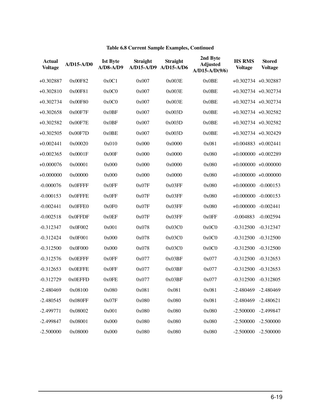 GE EPM 9650/9800 manual Current Sample Examples Actual Ist Byte Straight 2nd Byte 