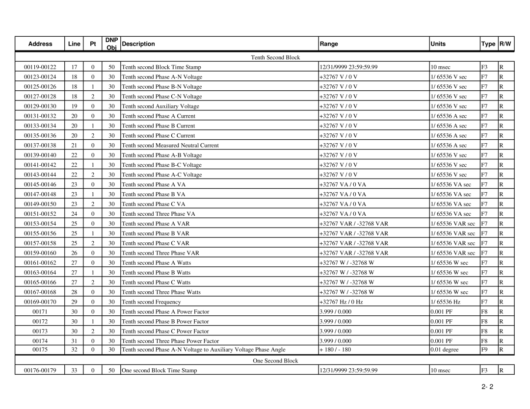 GE EPM 9650/9800 manual Dnp 