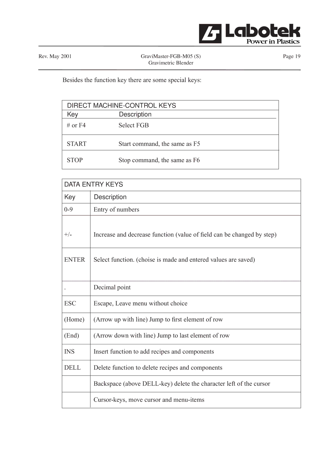 GE FGB-M05 manual Key Description 