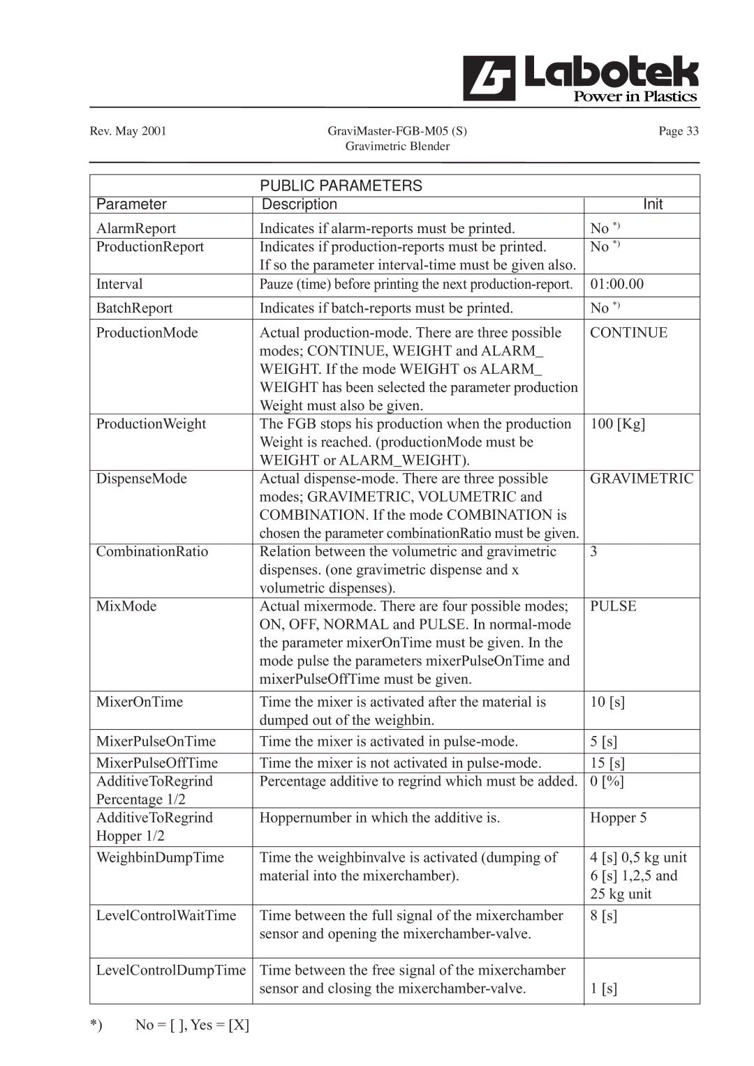 GE FGB-M05 manual Parameter Description Init, Continue, Gravimetric, Pulse 