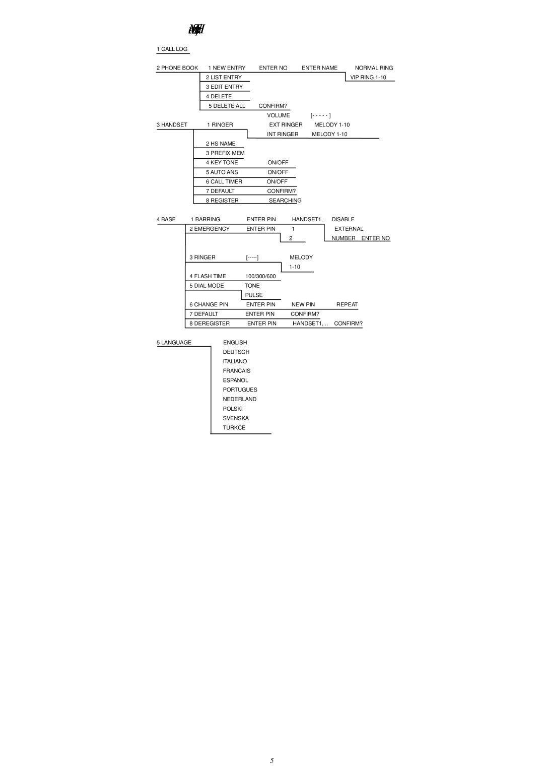 GE FS21828 manual Menu Structure Handset 