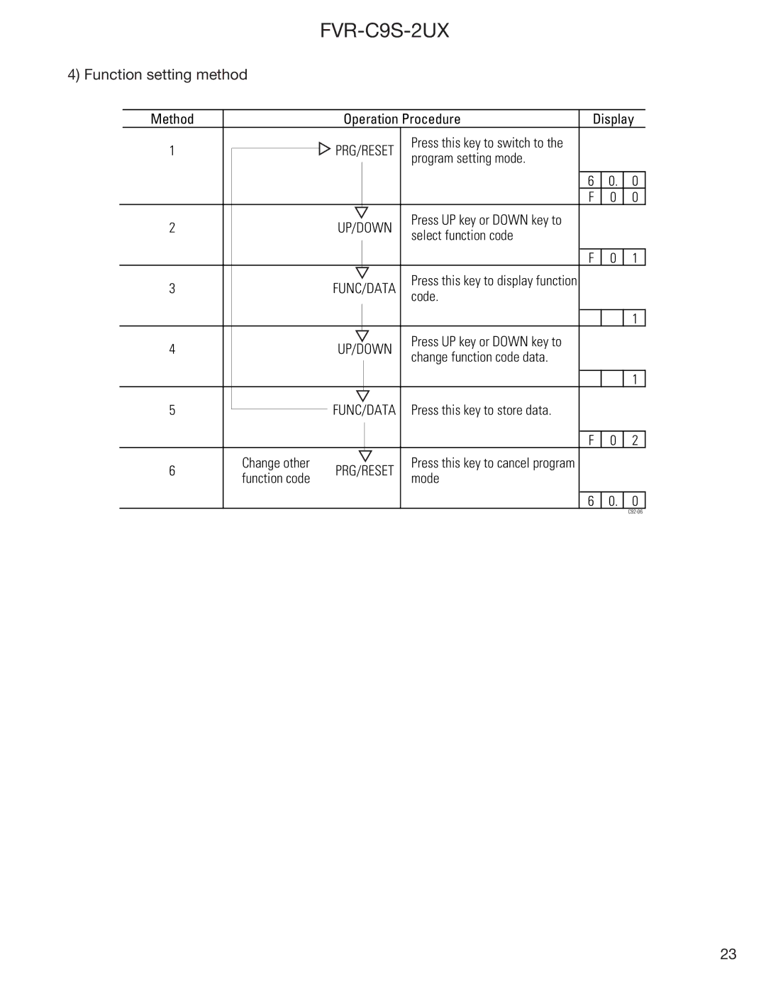 GE FVR-C9S-2UX Drive Series instruction manual Function setting method 