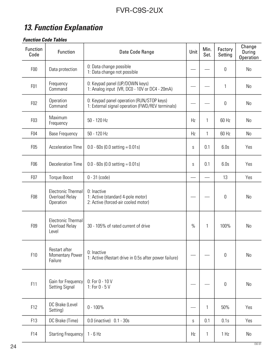 GE FVR-C9S-2UX Drive Series instruction manual Function Explanation, Function Code Tables 