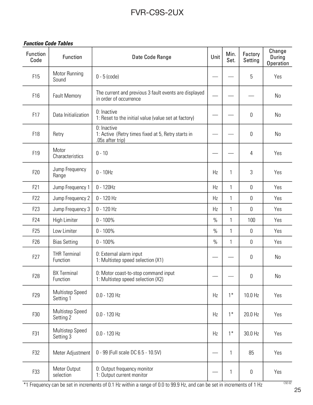 GE FVR-C9S-2UX Drive Series instruction manual Motor Running Code 