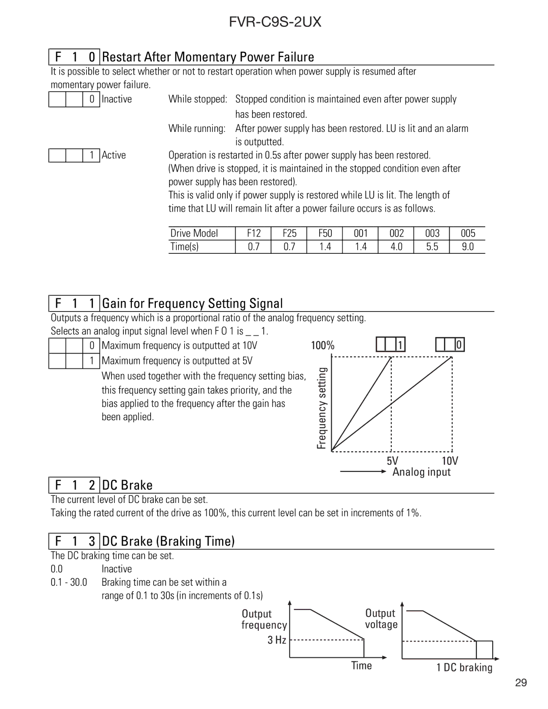 GE FVR-C9S-2UX Drive Series instruction manual Gain for Frequency Setting Signal, DC Brake Braking Time 