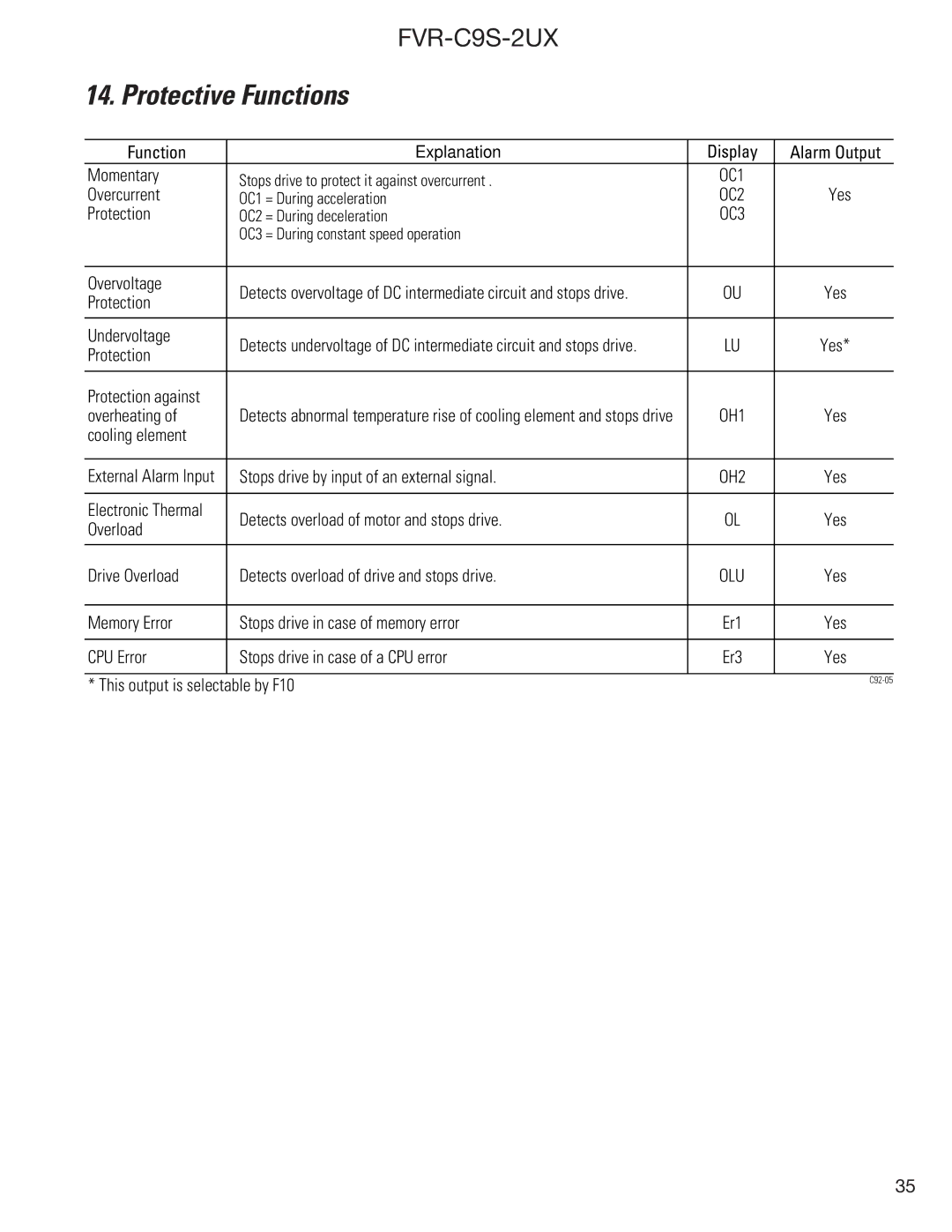 GE FVR-C9S-2UX Drive Series instruction manual Protective Functions, OC3 