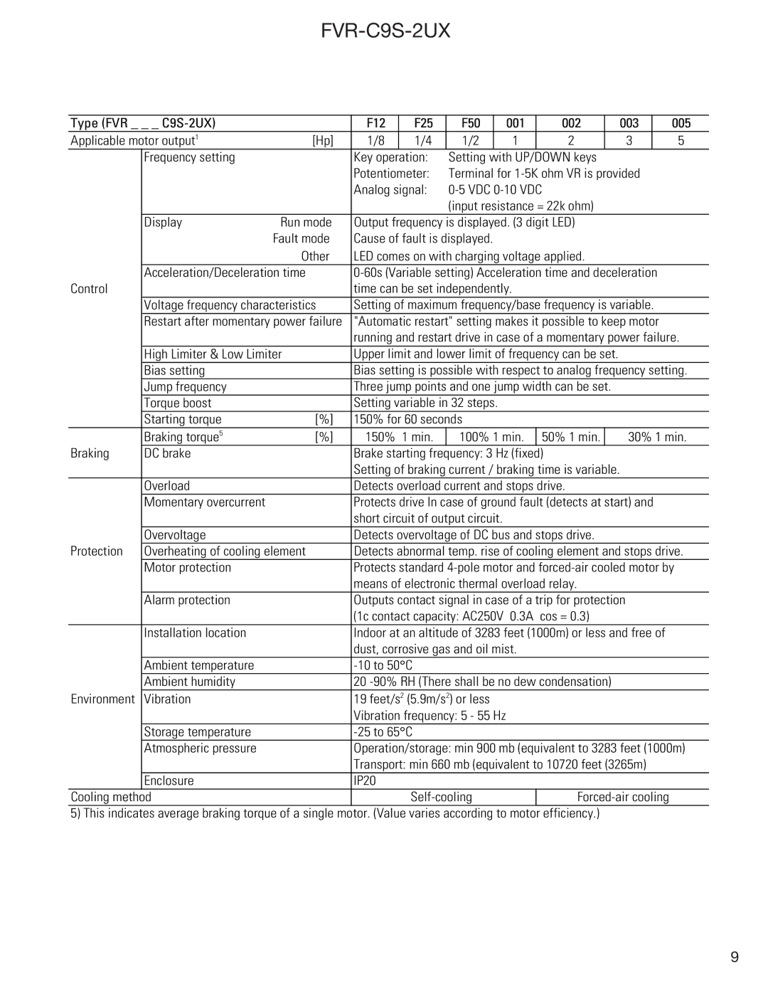 GE FVR-C9S-2UX Drive Series instruction manual Type FVR C9S-2UX F12 F25 F50 