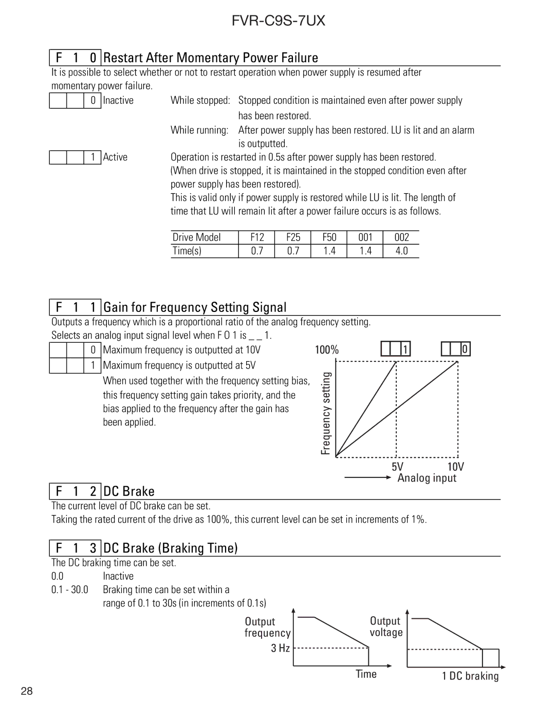 GE FVR-C9S-7UX instruction manual Gain for Frequency Setting Signal, DC Brake Braking Time 