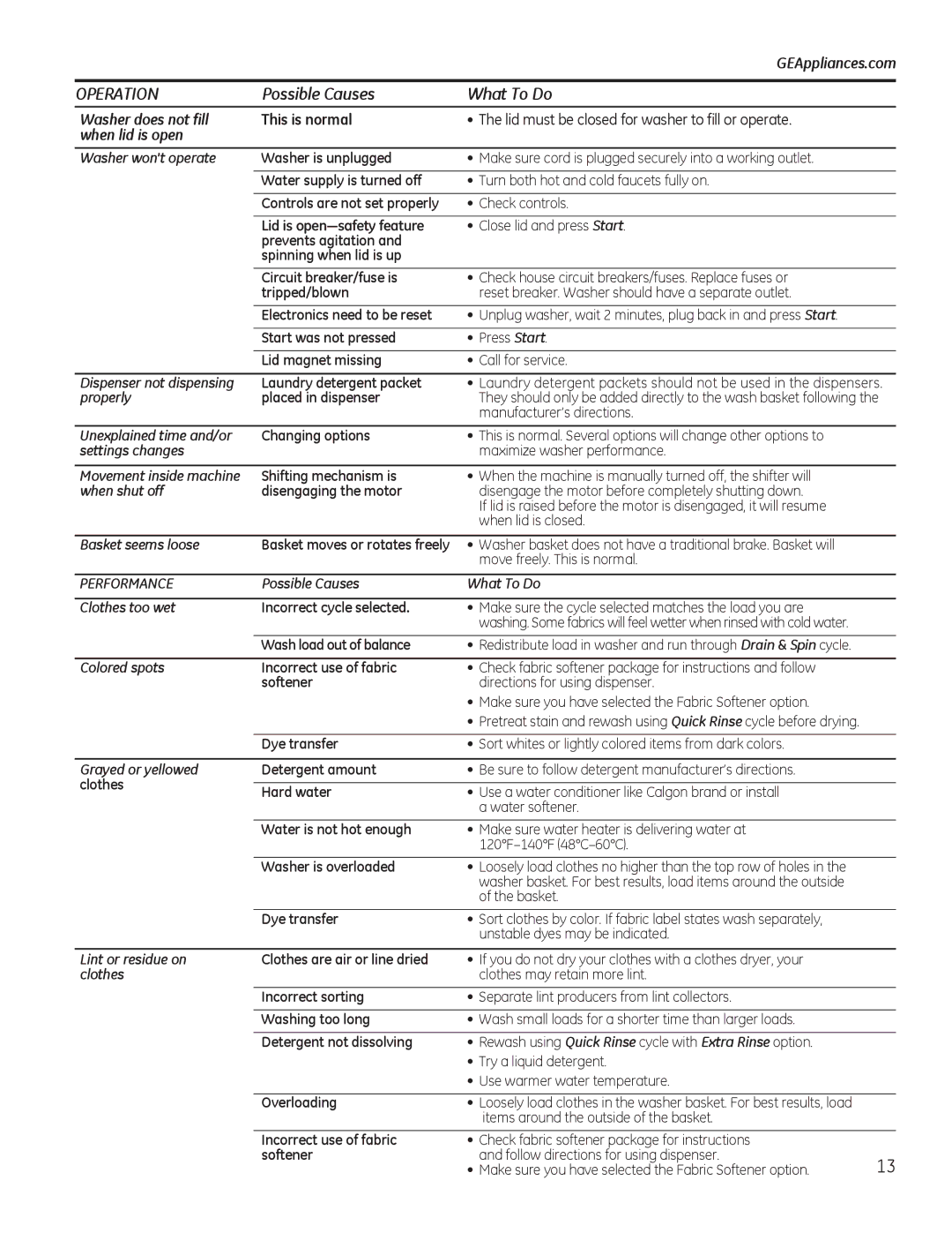 GE g006 owner manual Operation, Possible Causes What To Do 