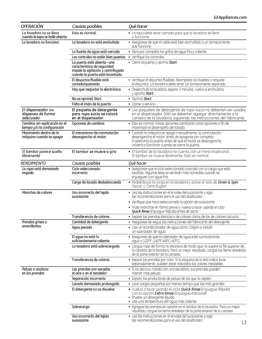 GE g006 owner manual Operación, Causas posibles Qué hacer, Rendimiento 