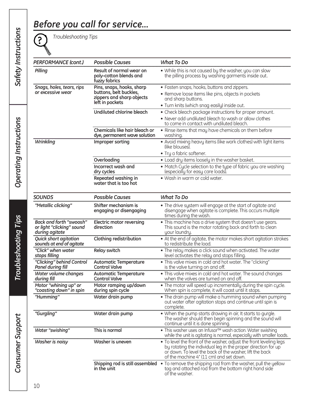 GE G132 owner manual Possible Causes What To Do 