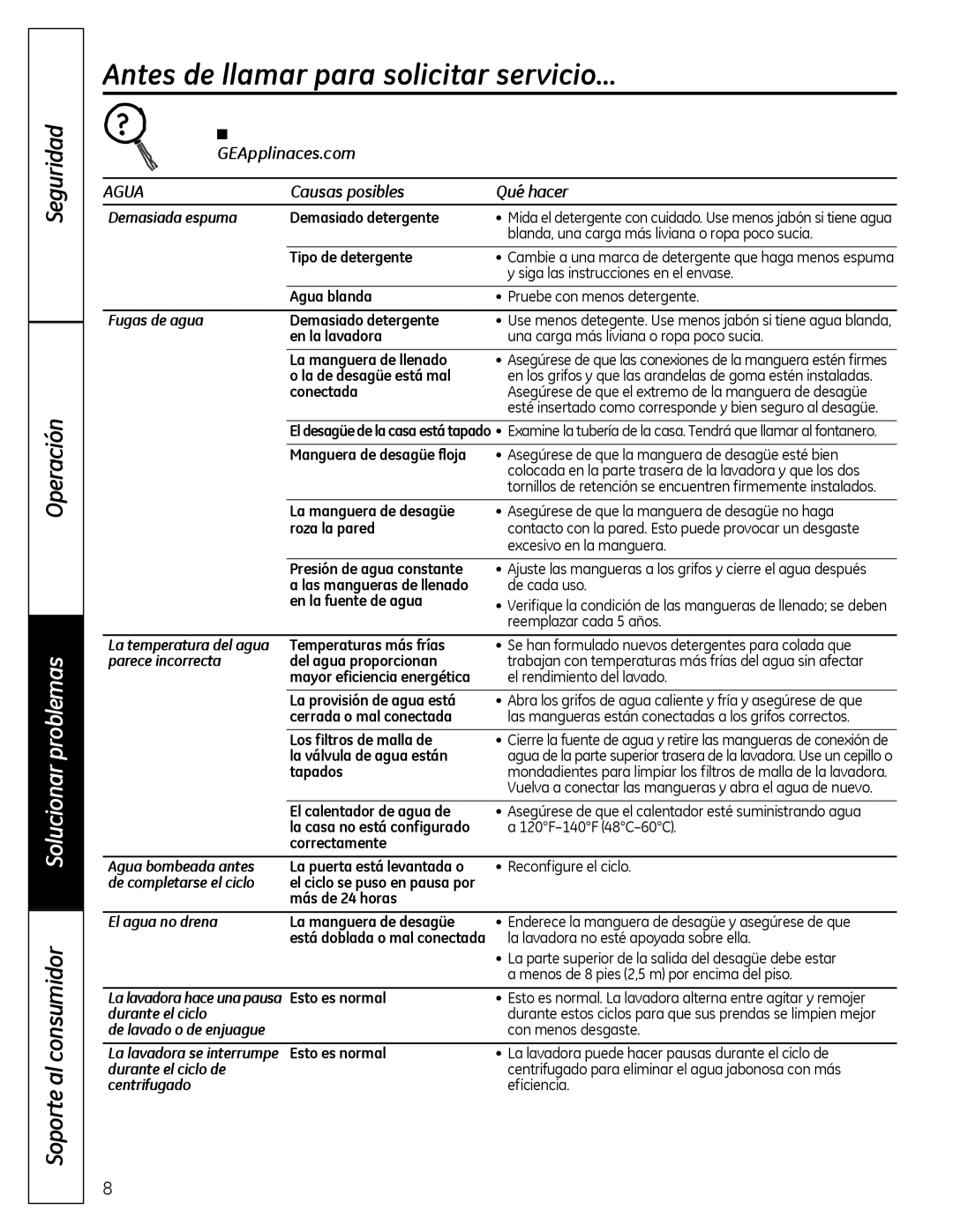 GE G142 owner manual Antes de llamar para solicitar servicio…, Agua, Demasiada espuma Demasiado detergente 