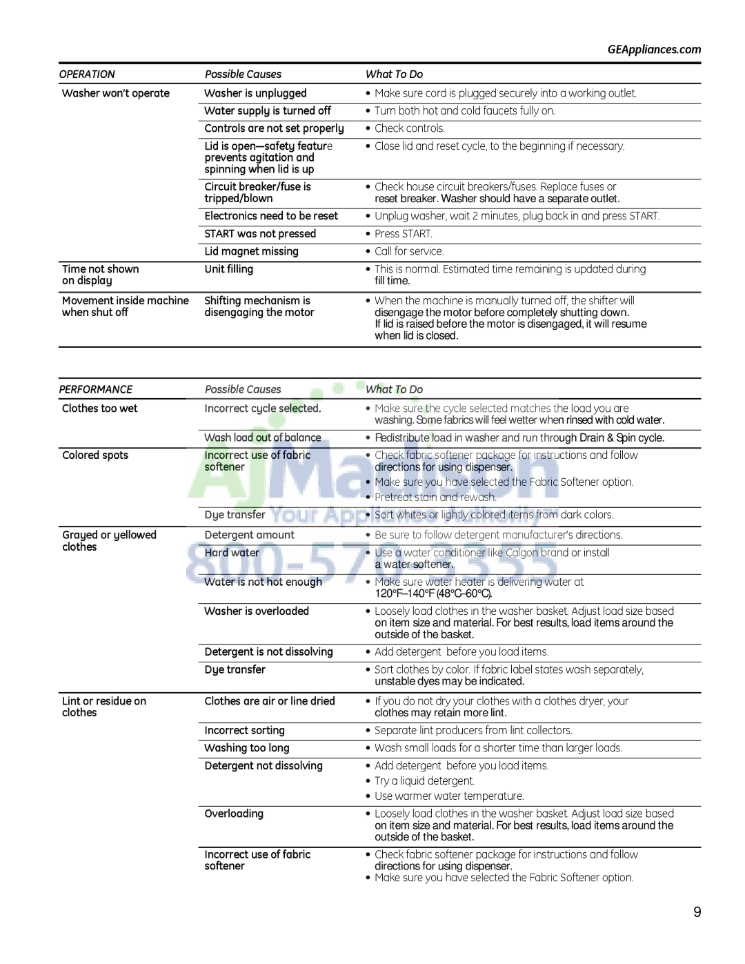 GE G153 owner manual Operation, Possible Causes What To Do, Performance 