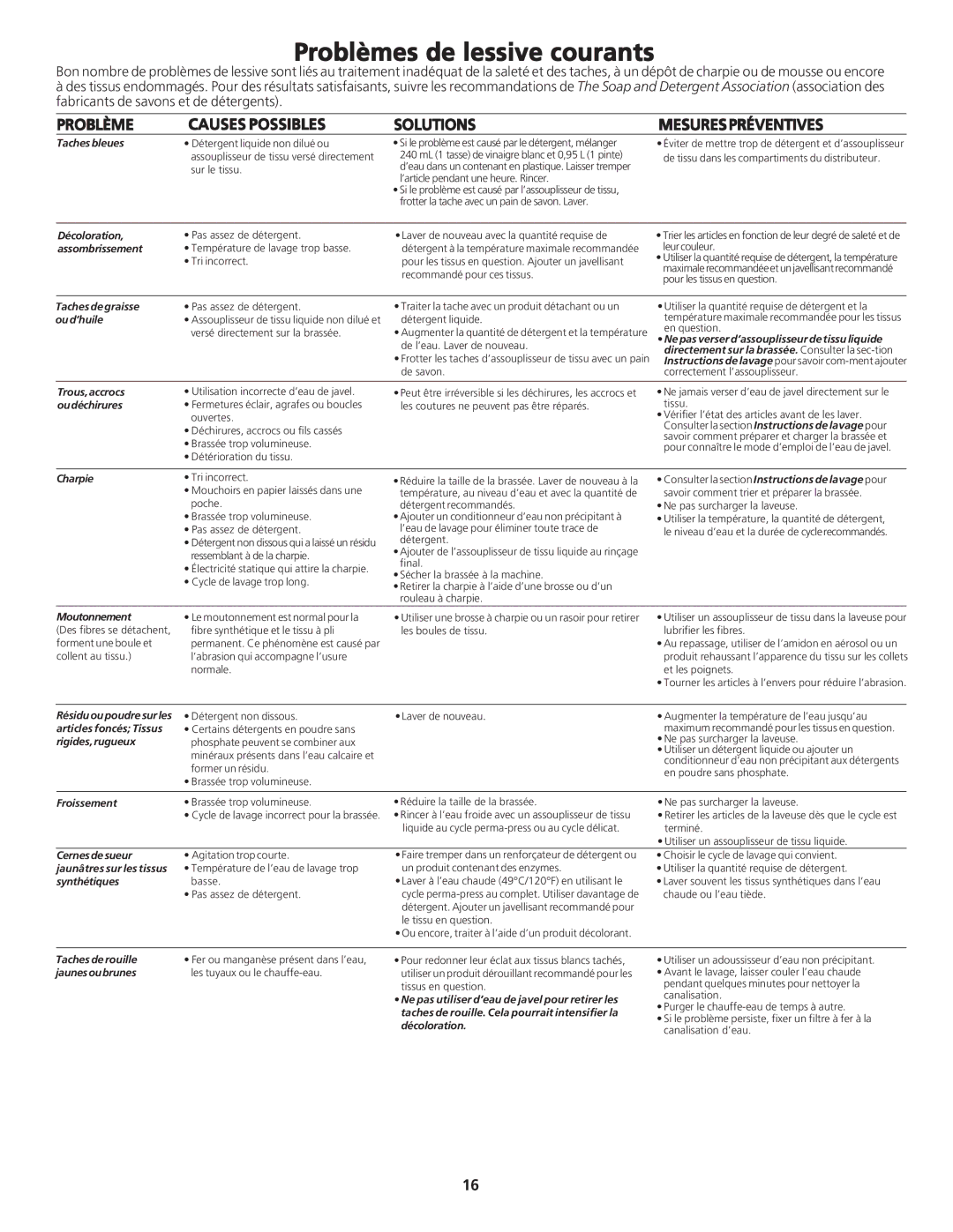 GE GCRH410 owner manual Problèmes de lessive courants, Problème Causes Possibles Solutions Mesurespréventives 