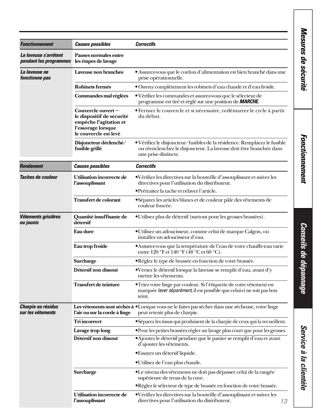 GE GKSR2100 La laveuse ne, Fonctionne pas, Rendement Causes possibles Correctifs Taches de couleur, Vêtements grisâtres 