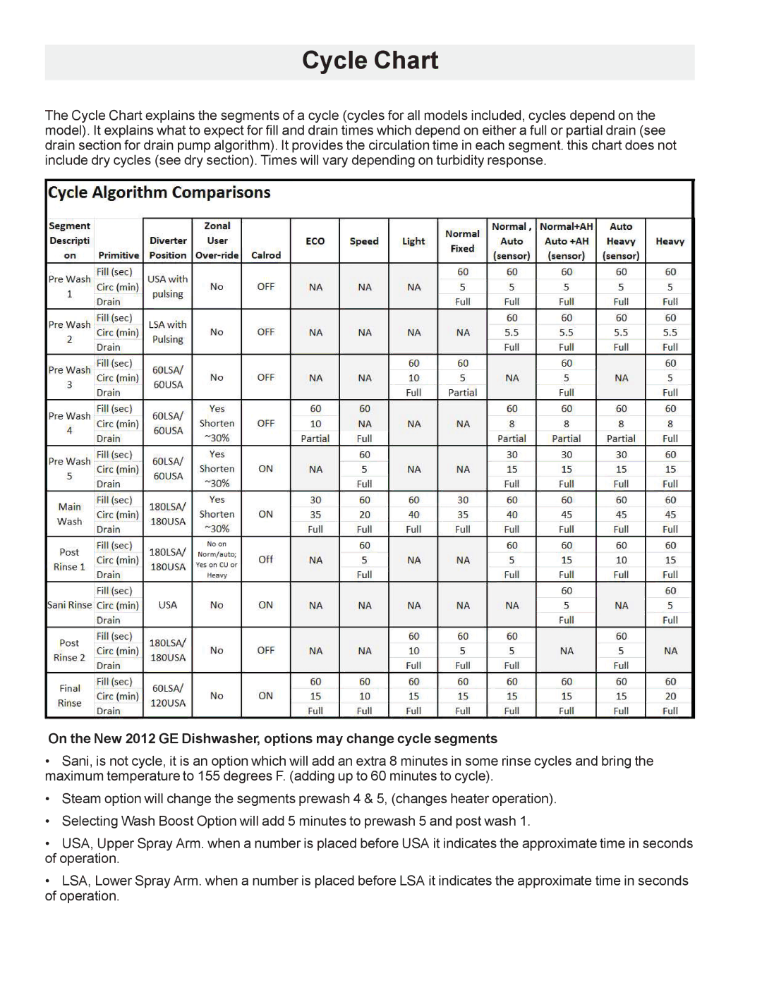 GE GDF510PGD, GDF540HGD, GDF520PGD, GDT530PGD, GDT550HGD manual Cycle Chart 