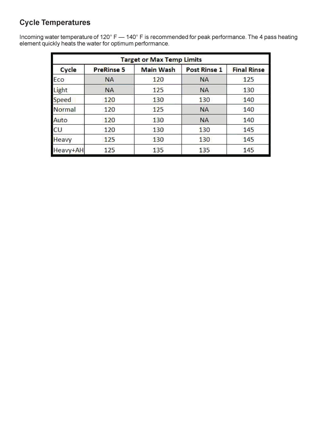 GE GDT530PGD, GDF540HGD, GDF510PGD, GDF520PGD, GDT550HGD manual Cycle Temperatures 