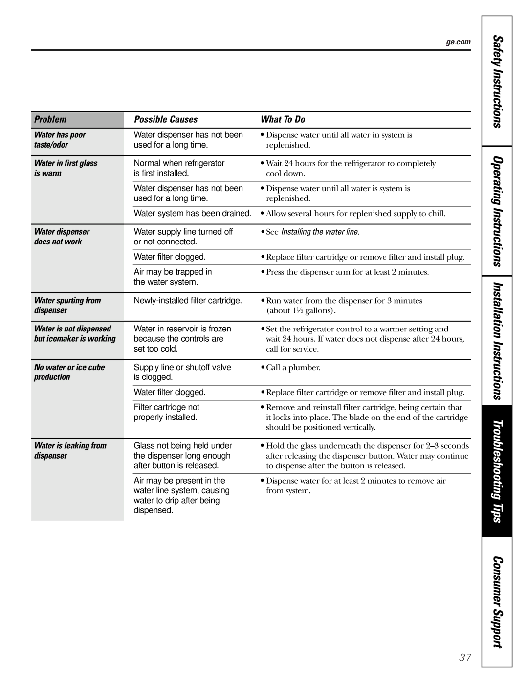 GE GDL22KCWSS Water has poor, Taste/odor, Water in first glass, Is warm, Water dispenser, Water spurting from, Dispenser 