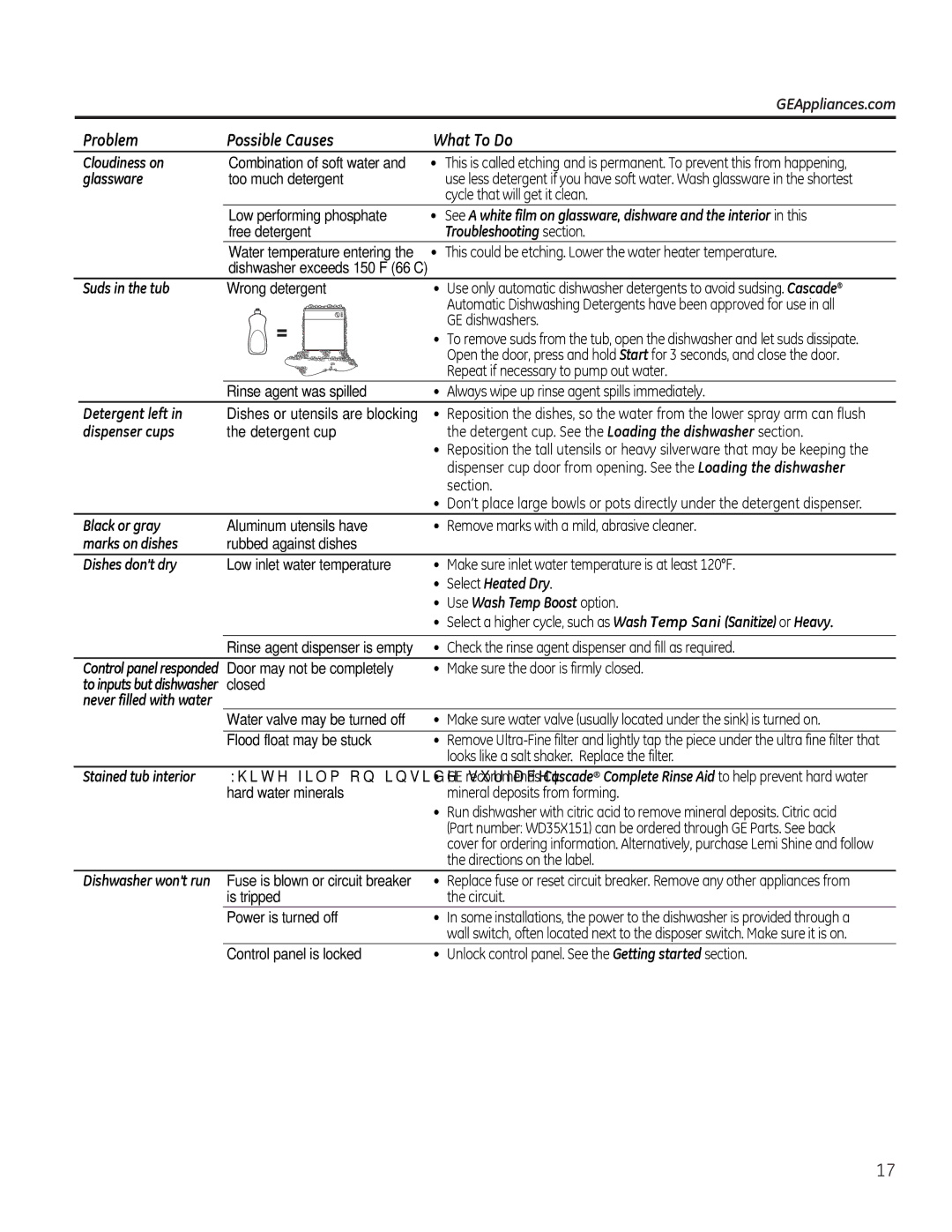 GE GDF520PSFSS Cloudiness on, Glassware Too much detergent, Troubleshooting section, Suds in the tub, Detergent left 