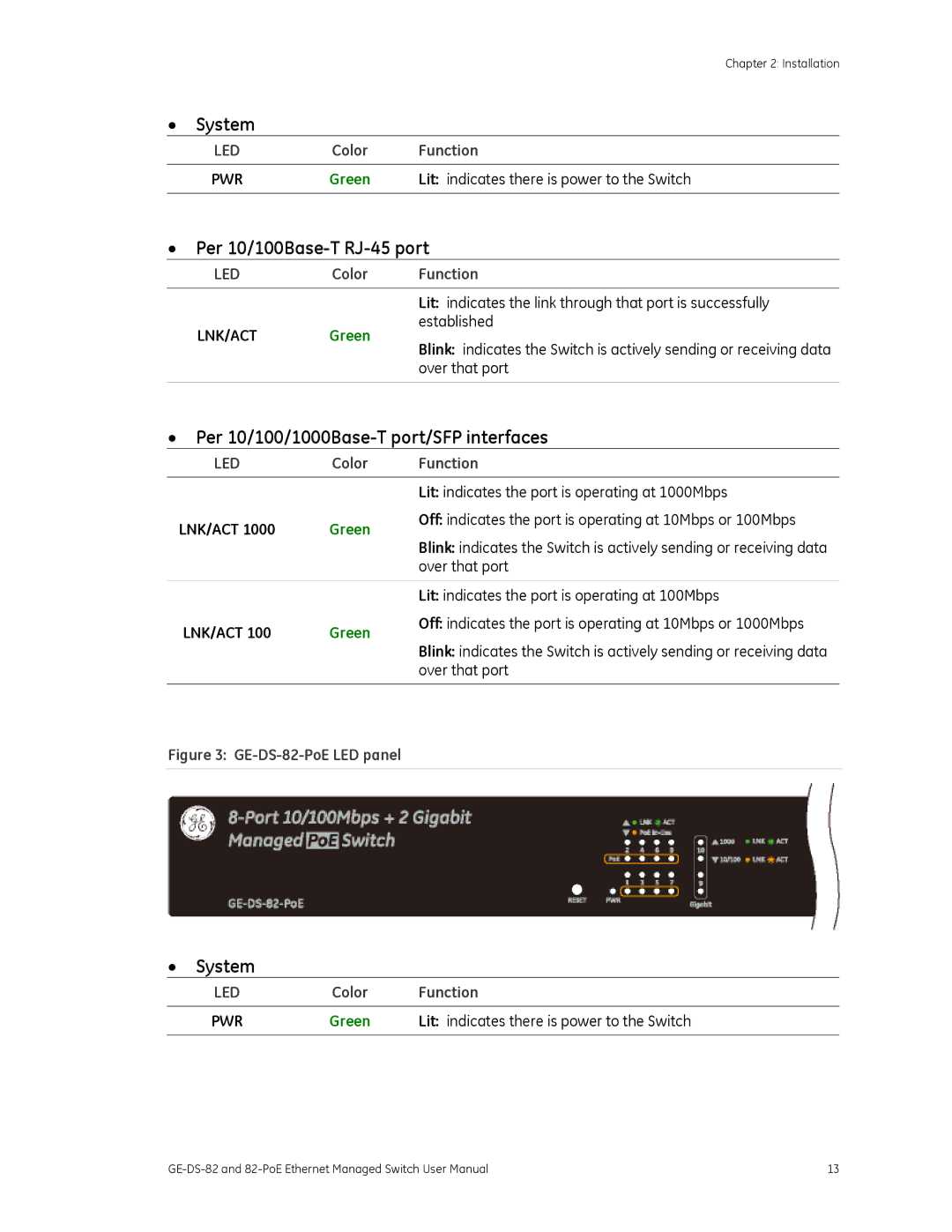 GE 82-POE, GE-DS-82 user manual System, Per 10/100Base-T RJ-45 port, Per 10/100/1000Base-T port/SFP interfaces 