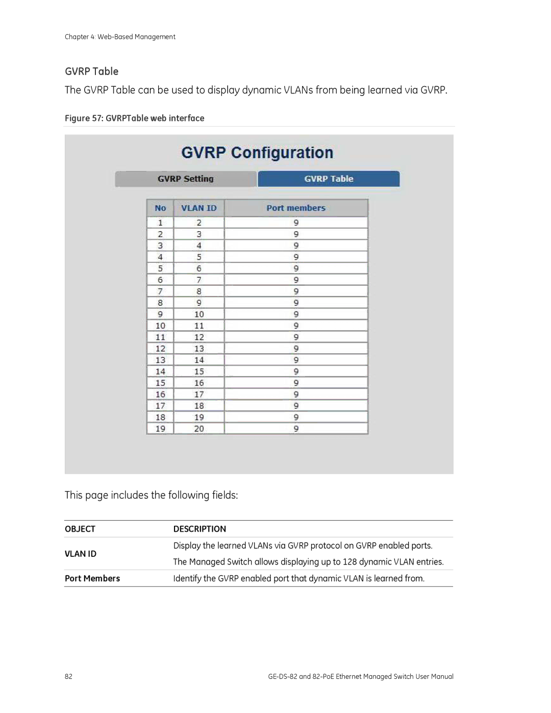 GE GE-DS-82, 82-POE user manual Gvrp Table, Object Description Vlan ID 