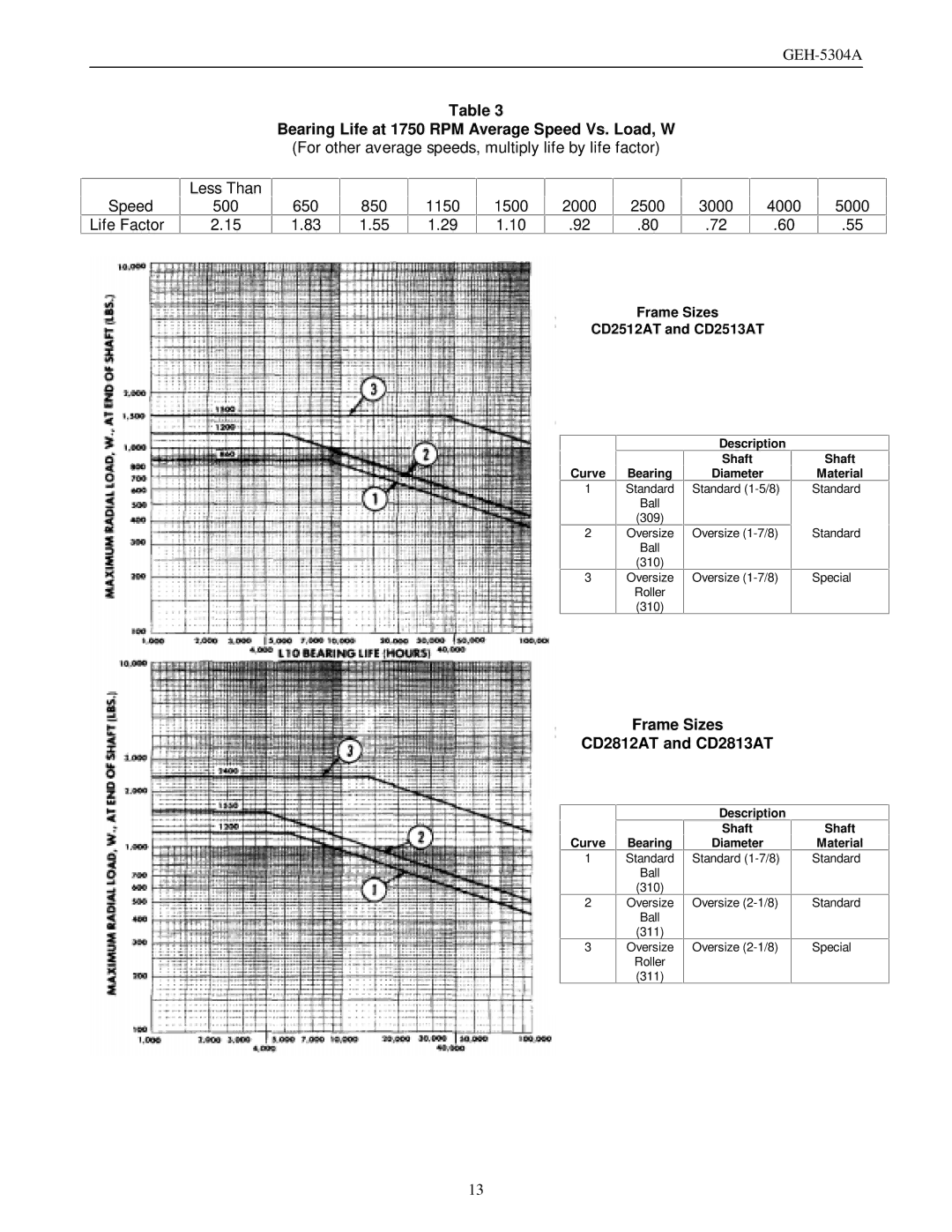 GE GEH-5304A manual Speed Life Factor Less Than 500, Bearing Life at 1750 RPM Average Speed Vs. Load, W 