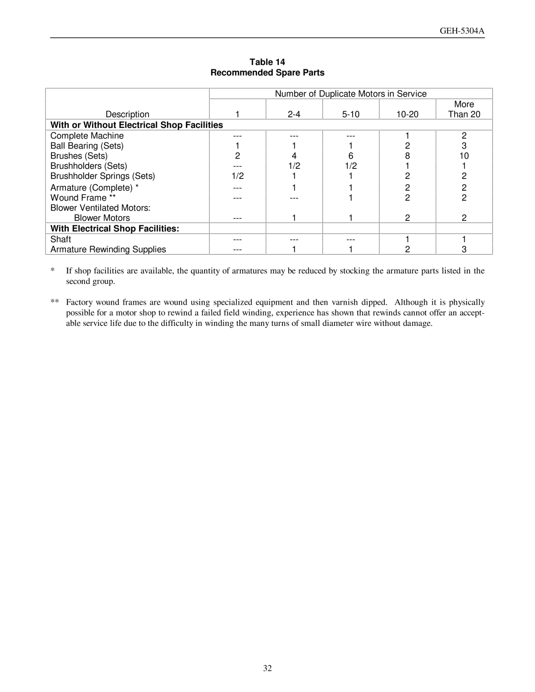 GE GEH-5304A Recommended Spare Parts, Number of Duplicate Motors in Service Description, With Electrical Shop Facilities 