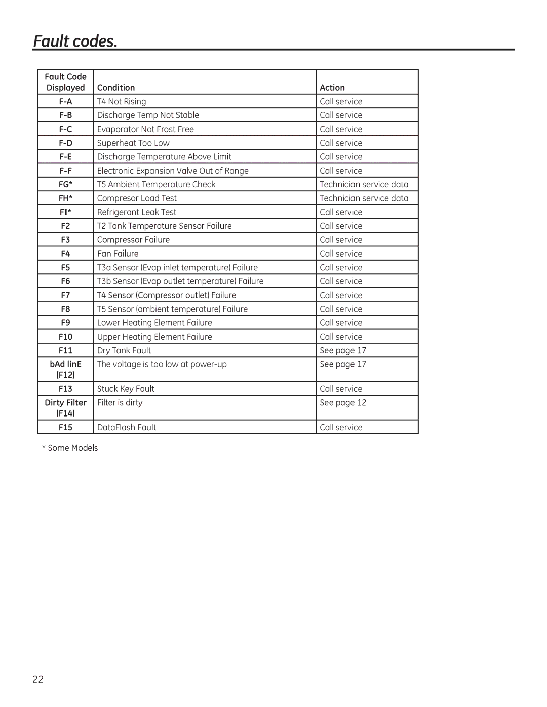 GE GEH50DEED owner manual Fault codes, Rqglwlrq $FWLRQ 