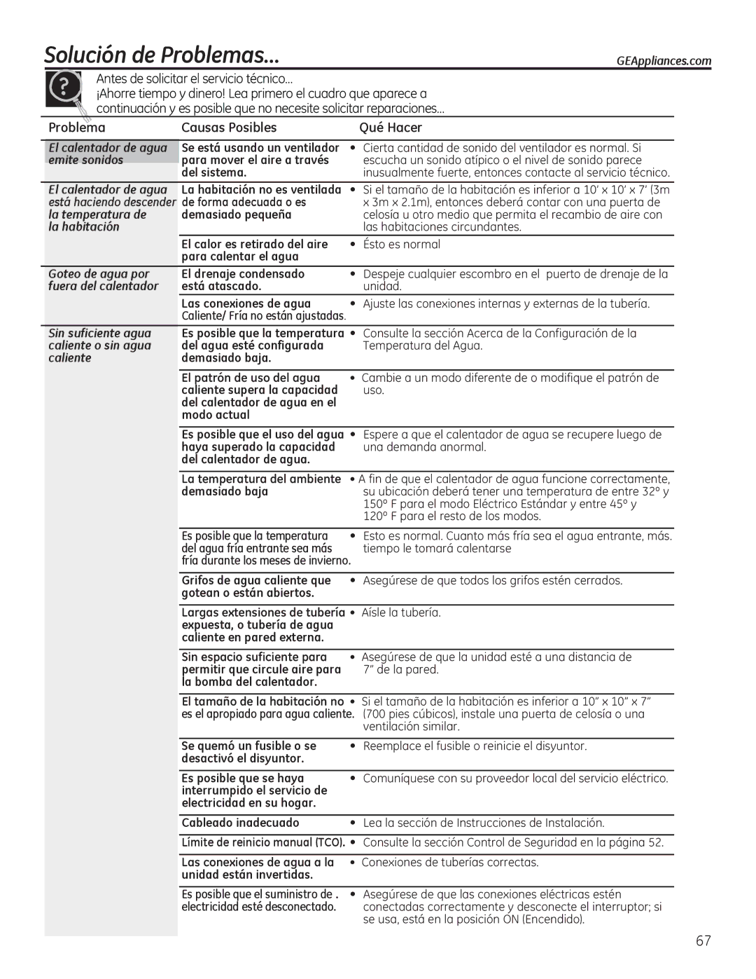 GE GEH50DEED owner manual Solución de Problemas…, Problema Causas Posibles Qué Hacer 