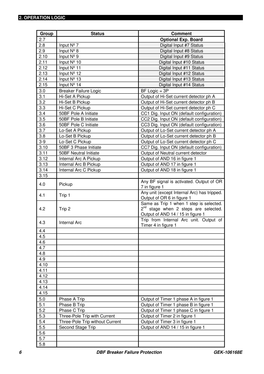 GE GEK 106168E manual Group Status Comment Optional Exp. Board 