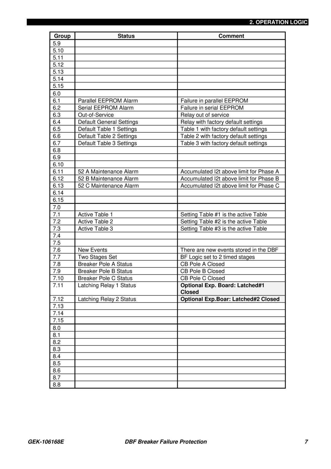 GE GEK 106168E manual Optional Exp. Board Latched#1, Optional Exp.Boar Latched#2 Closed 