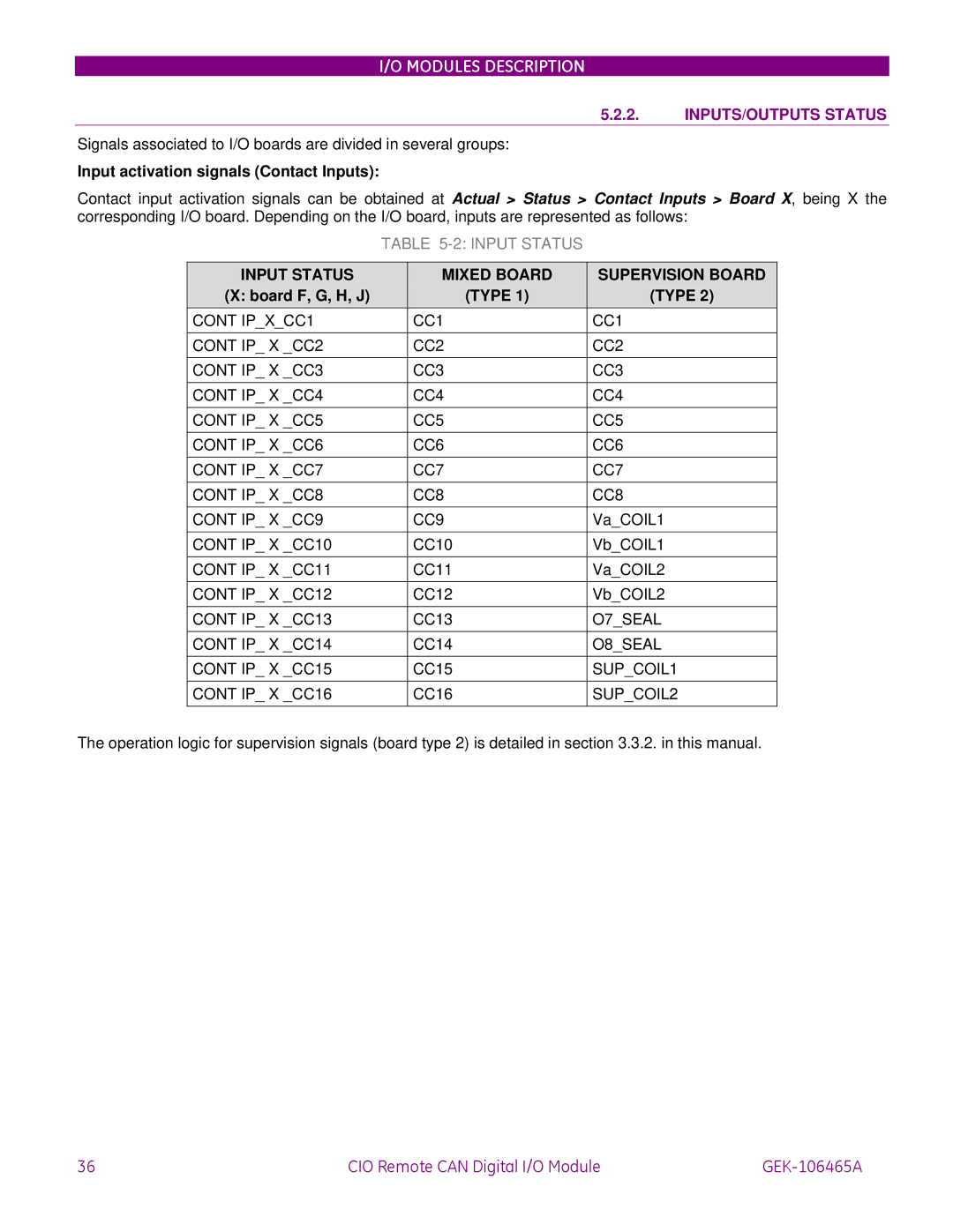 GE GEK-106465A INPUTS/OUTPUTS Status, Input activation signals Contact Inputs, Input Status Mixed Board Supervision Board 