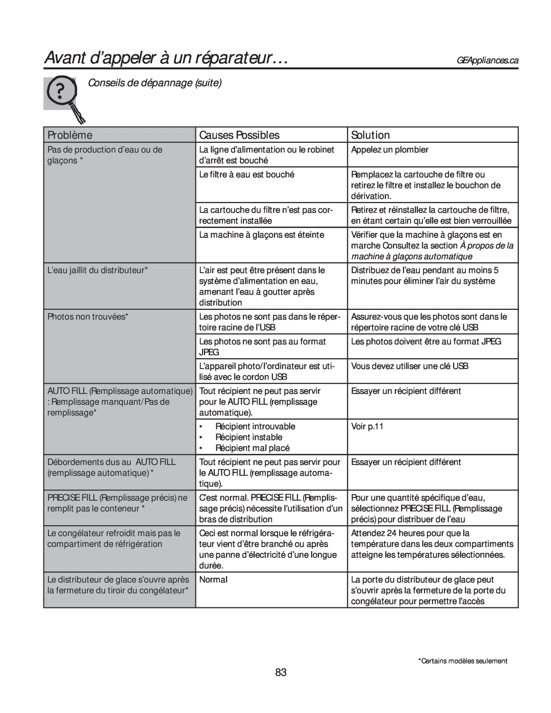 GE GFE28HSHSS Conseils de dépannage suite, Avant d’appeler à un réparateur…, Problème, Causes Possibles, Solution 