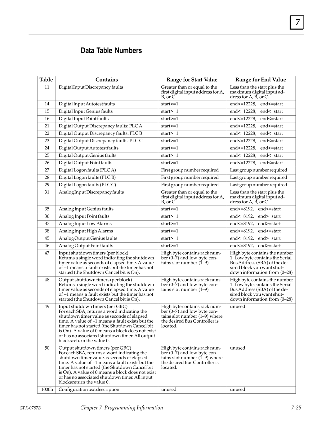 GE GFK-0787B user manual Data Table Numbers, Contains, Range for Start Value, Range for End Value 