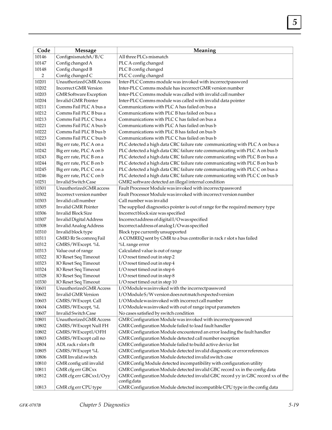 GE GFK-0787B user manual Code 