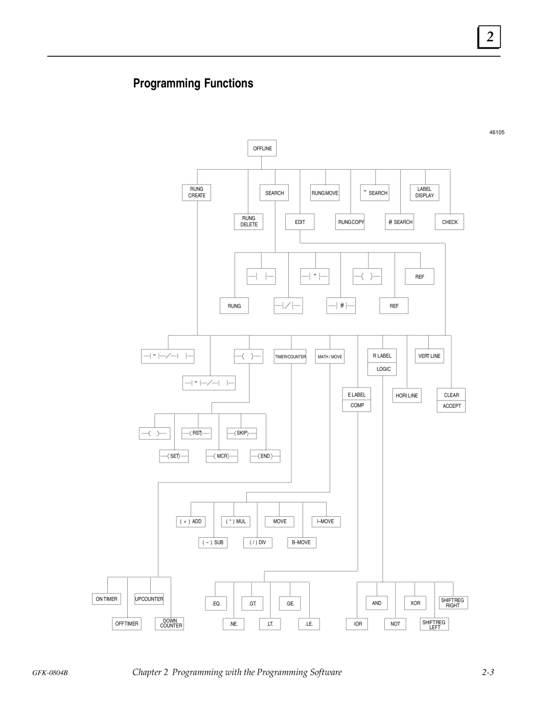 GE GFK-0804B manual Programming Functions 