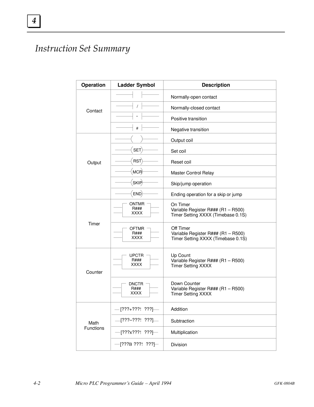 GE GFK-0804B manual Instruction Set Summary, Operation Ladder Symbol Description 