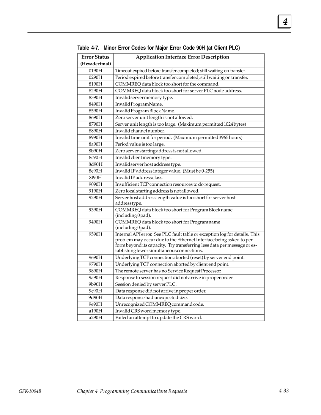 GE GFK-1004B user manual Minor Error Codes for Major Error Code 90H at Client PLC 