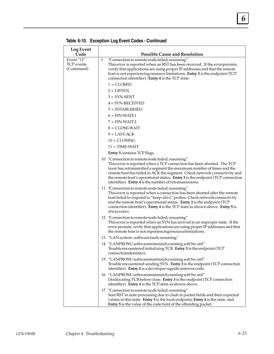 GE GFK-1004B user manual = Closed = Listen = SYN-SENT = SYN-RECEIVED = Established 