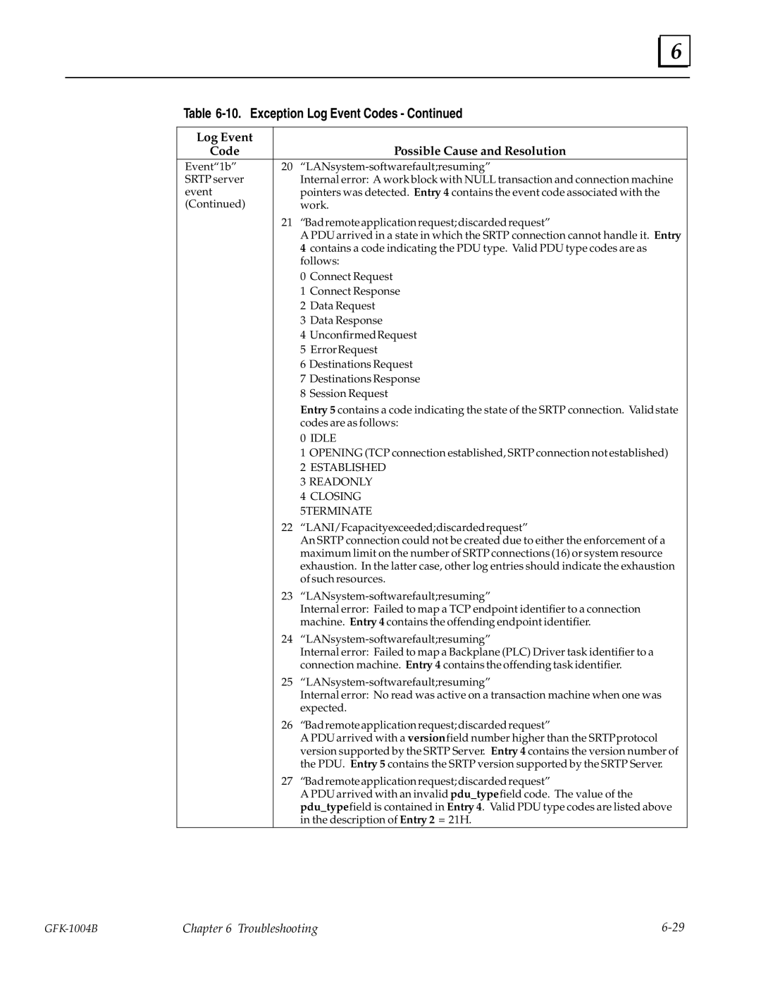 GE GFK-1004B user manual Idle 