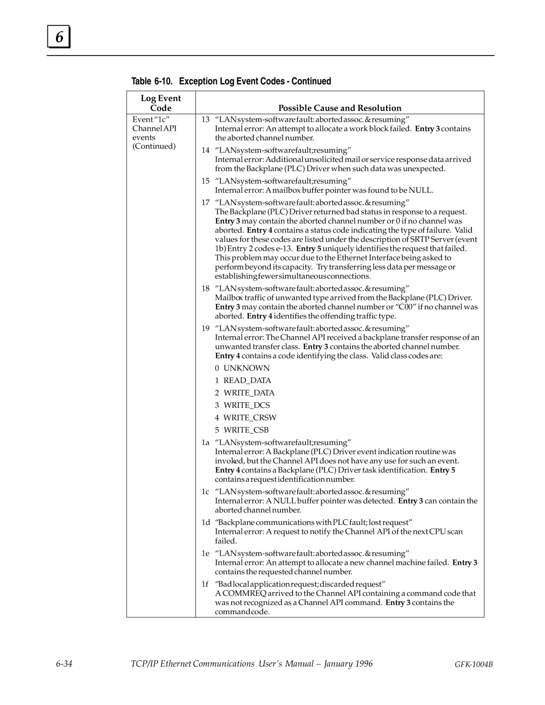 GE GFK-1004B user manual Unknown Readdata Writedata Writedcs Writecrsw Writecsb 