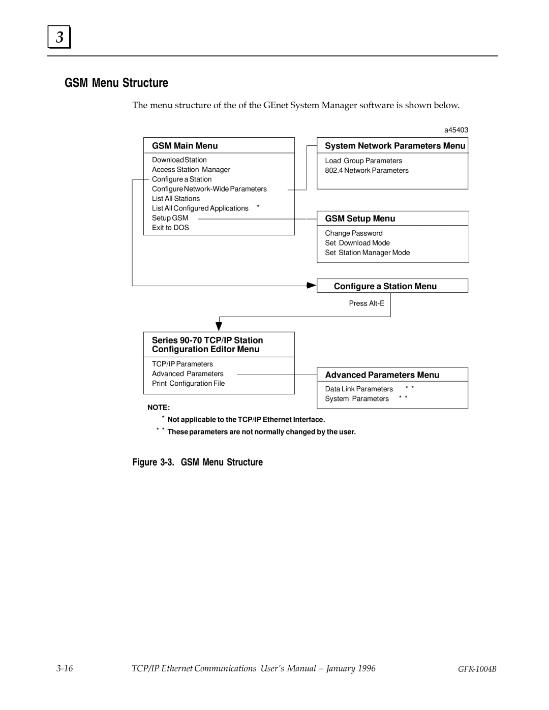 GE GFK-1004B user manual GSM Menu Structure 