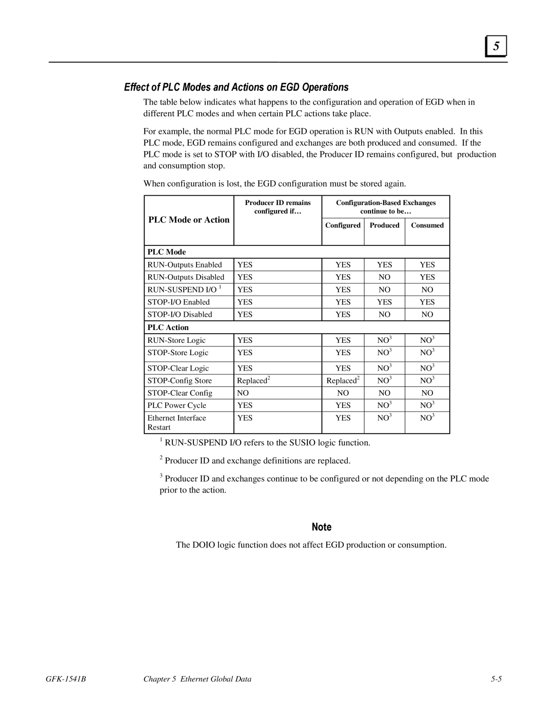 GE GFK-1541B manual Effect of PLC Modes and Actions on EGD Operations, PLC Mode or Action 