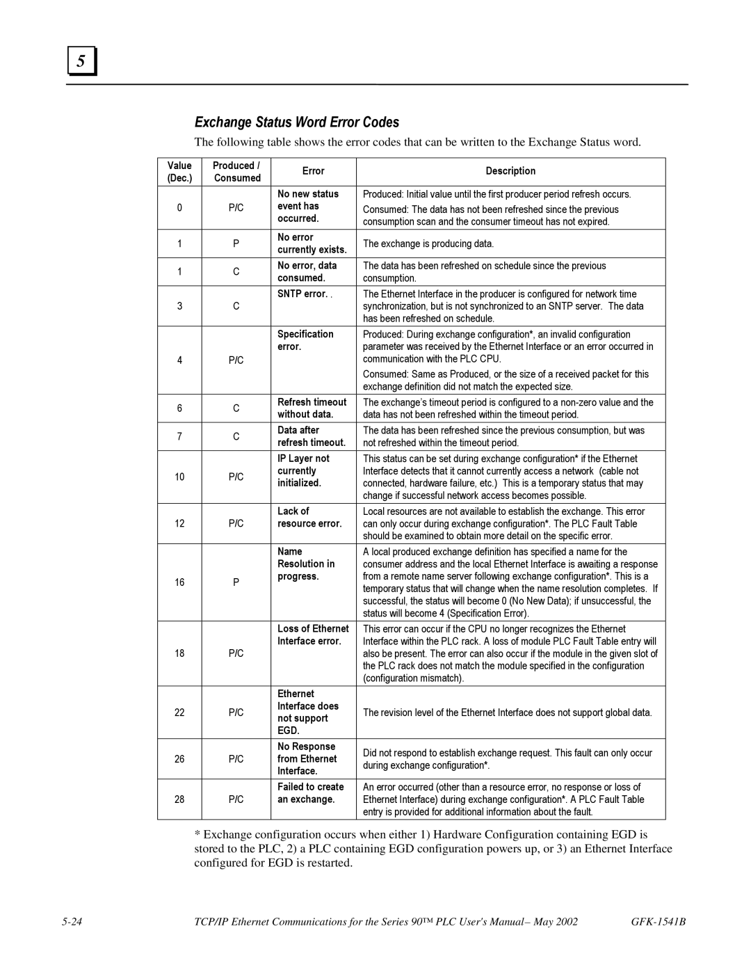 GE GFK-1541B manual Exchange Status Word Error Codes, Sntp error 