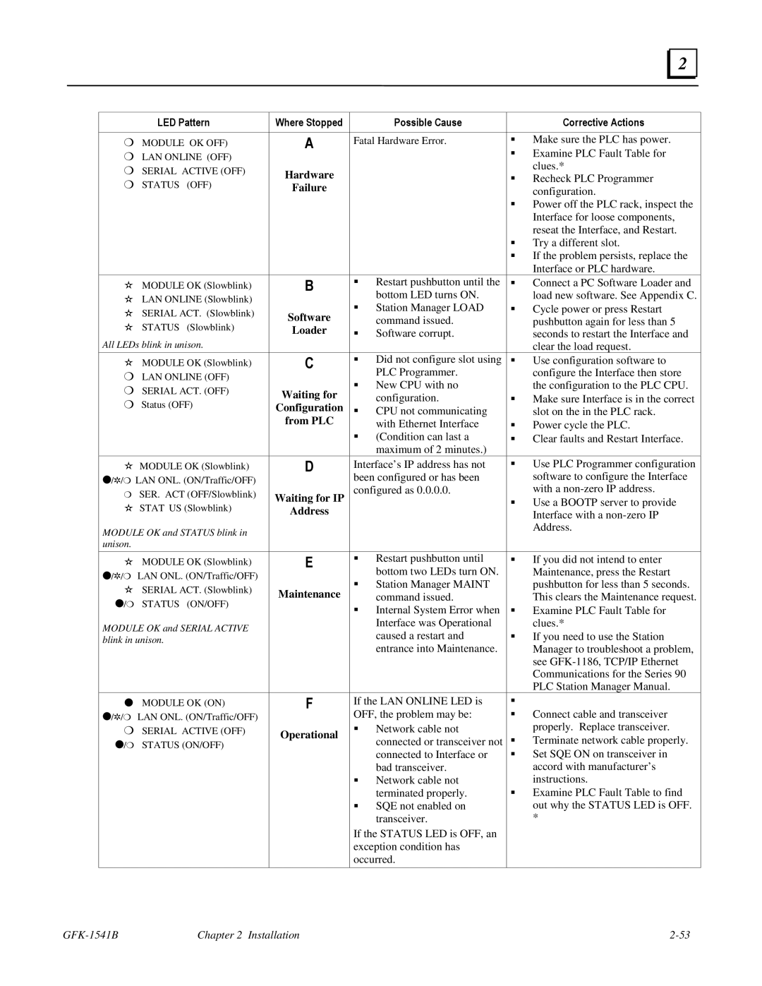 GE GFK-1541B manual LED Pattern Where Stopped Possible Cause Corrective Actions 